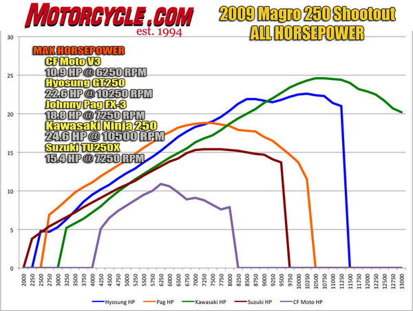 2009_Magro250_Comparo_Dyno_Charts_ALLHP.jpg