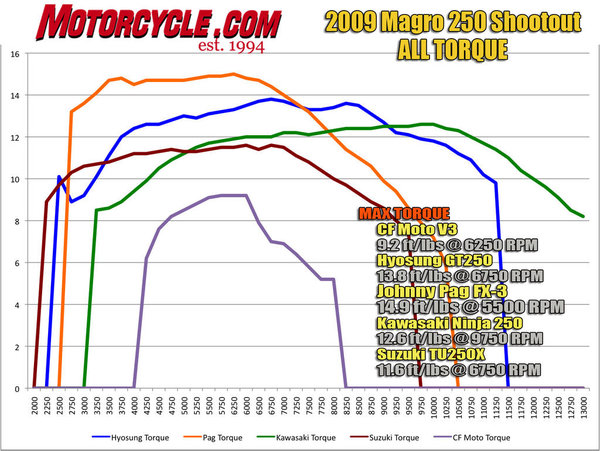 2009_Magro250_Comparo_Dyno_Charts_ALLTorque.jpg